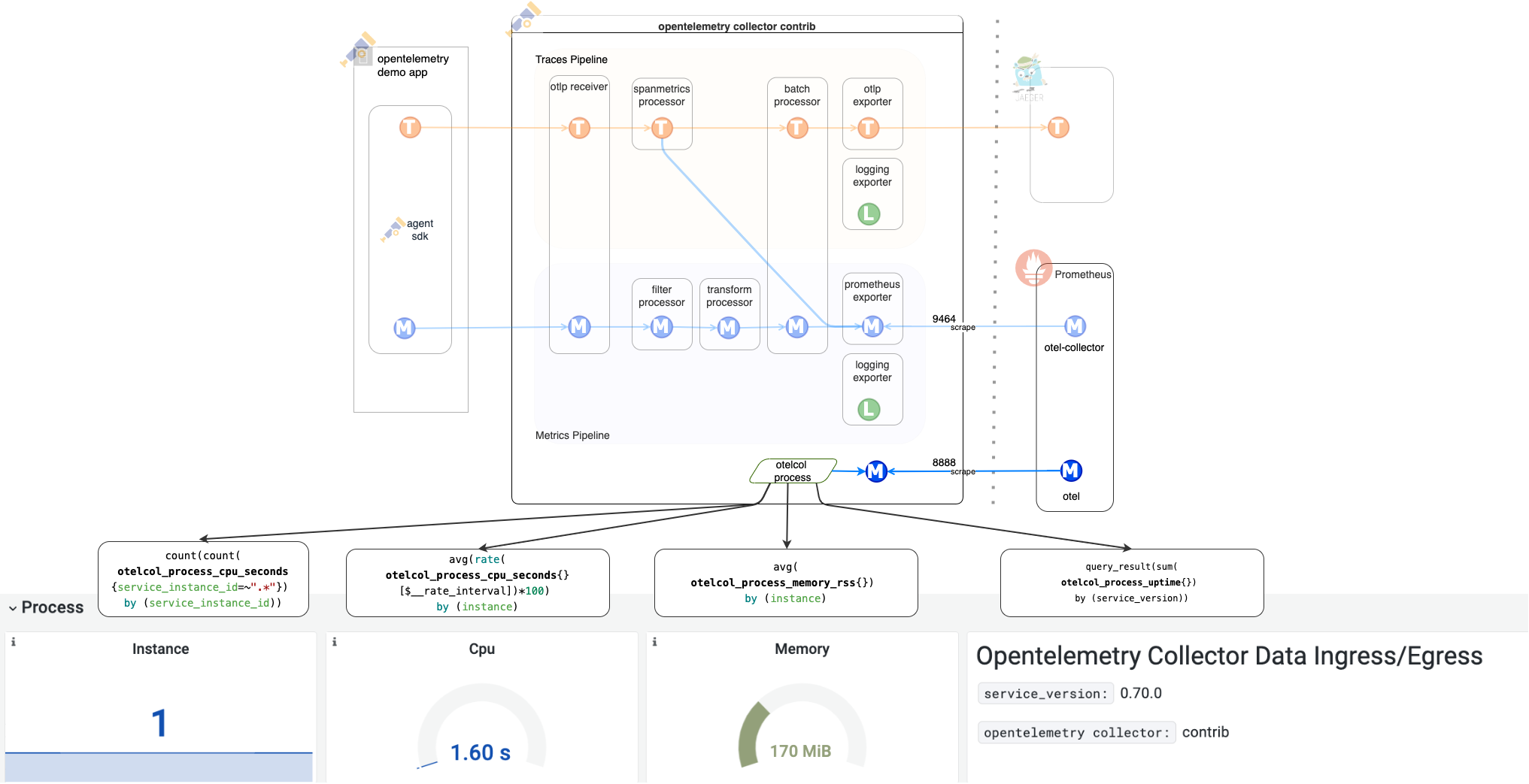 Métricas de Proceso del OpenTelemetry Collector